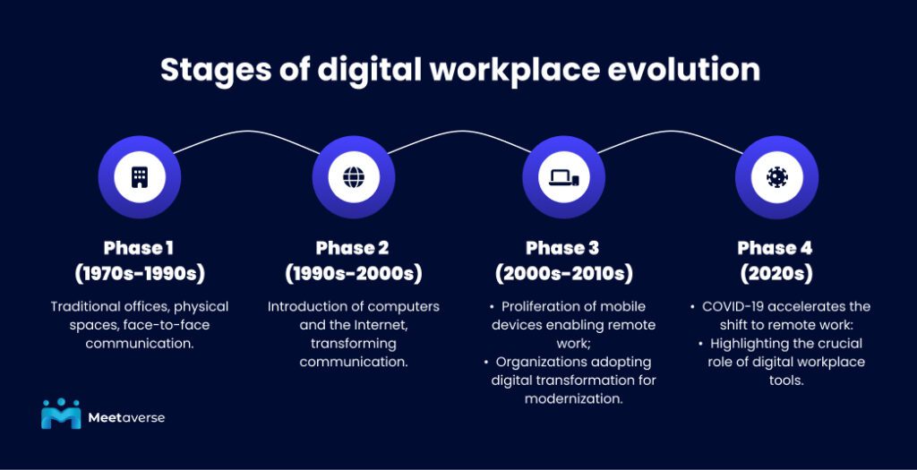 What is Digital Workplace: Definitive Guide for Corporations